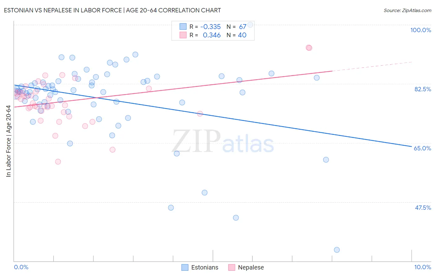 Estonian vs Nepalese In Labor Force | Age 20-64