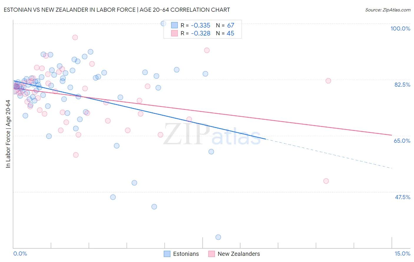 Estonian vs New Zealander In Labor Force | Age 20-64