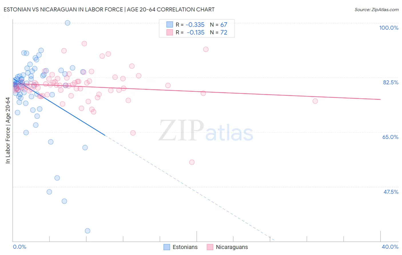 Estonian vs Nicaraguan In Labor Force | Age 20-64