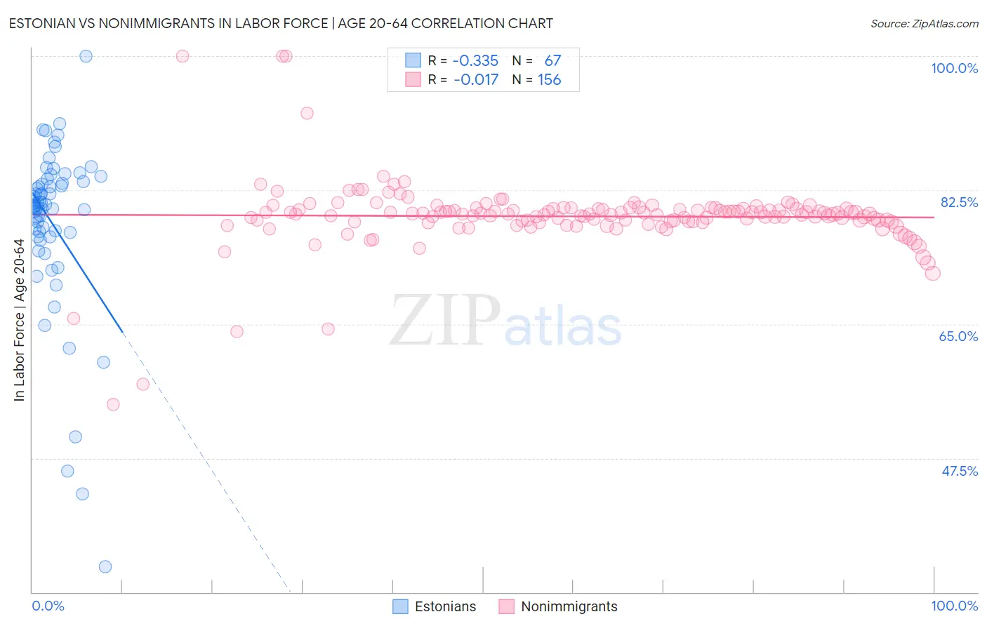 Estonian vs Nonimmigrants In Labor Force | Age 20-64