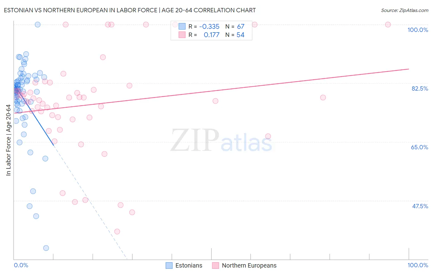 Estonian vs Northern European In Labor Force | Age 20-64