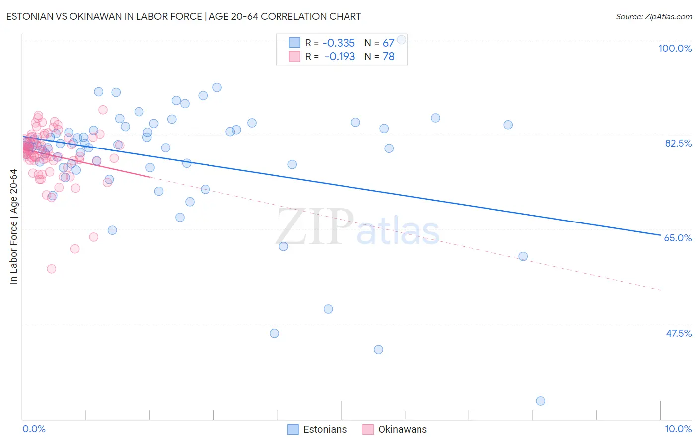 Estonian vs Okinawan In Labor Force | Age 20-64
