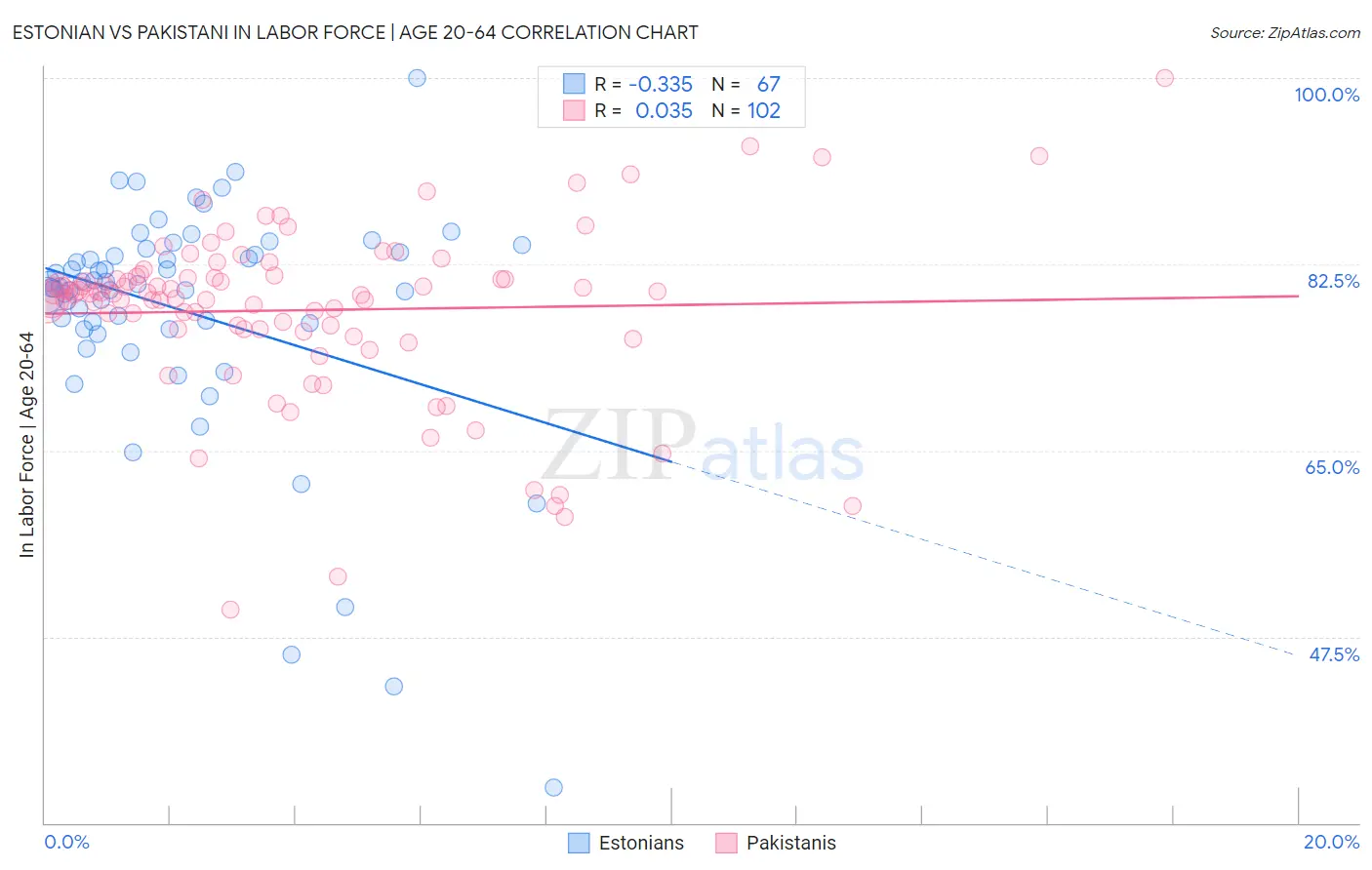 Estonian vs Pakistani In Labor Force | Age 20-64