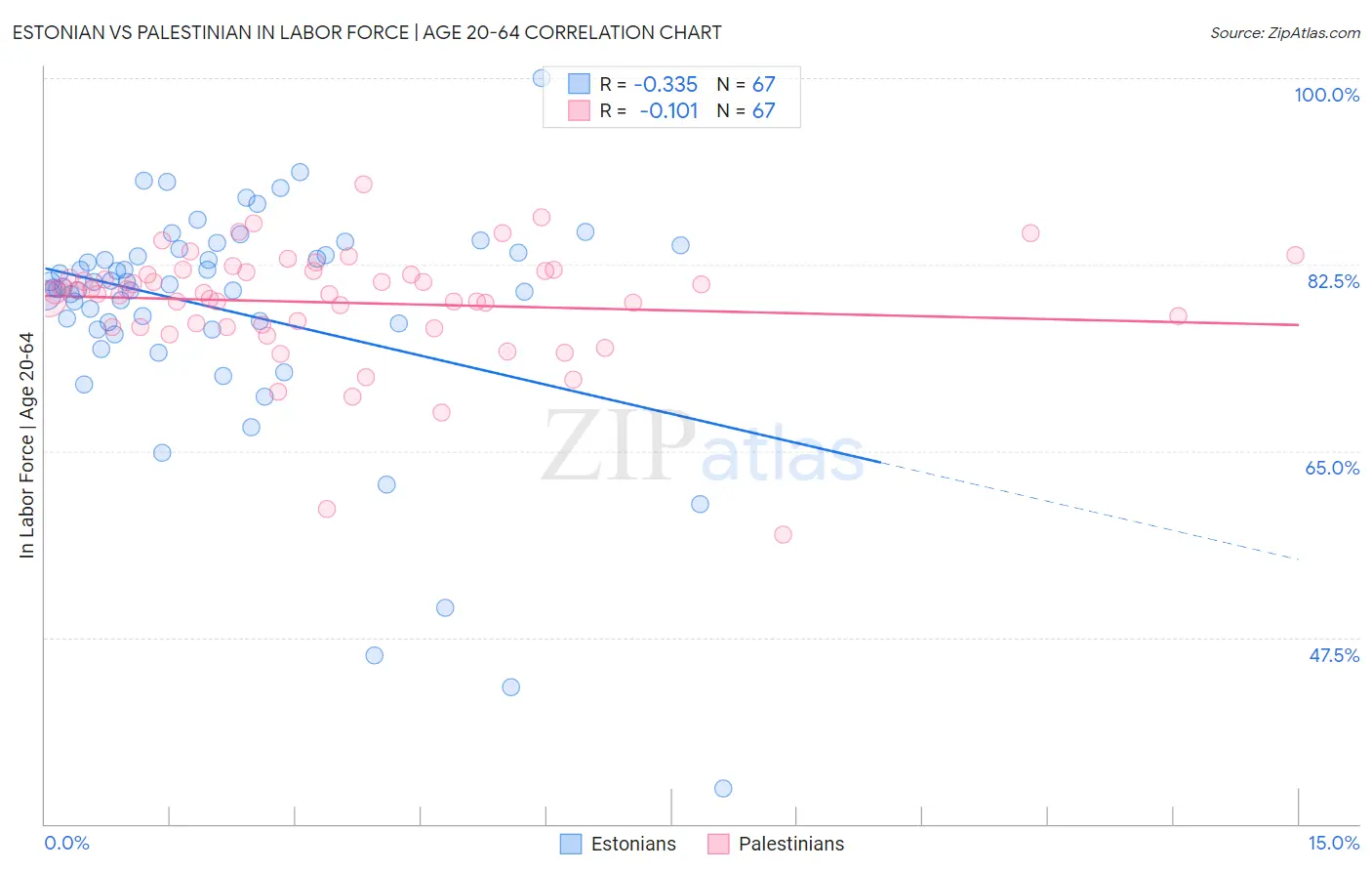 Estonian vs Palestinian In Labor Force | Age 20-64