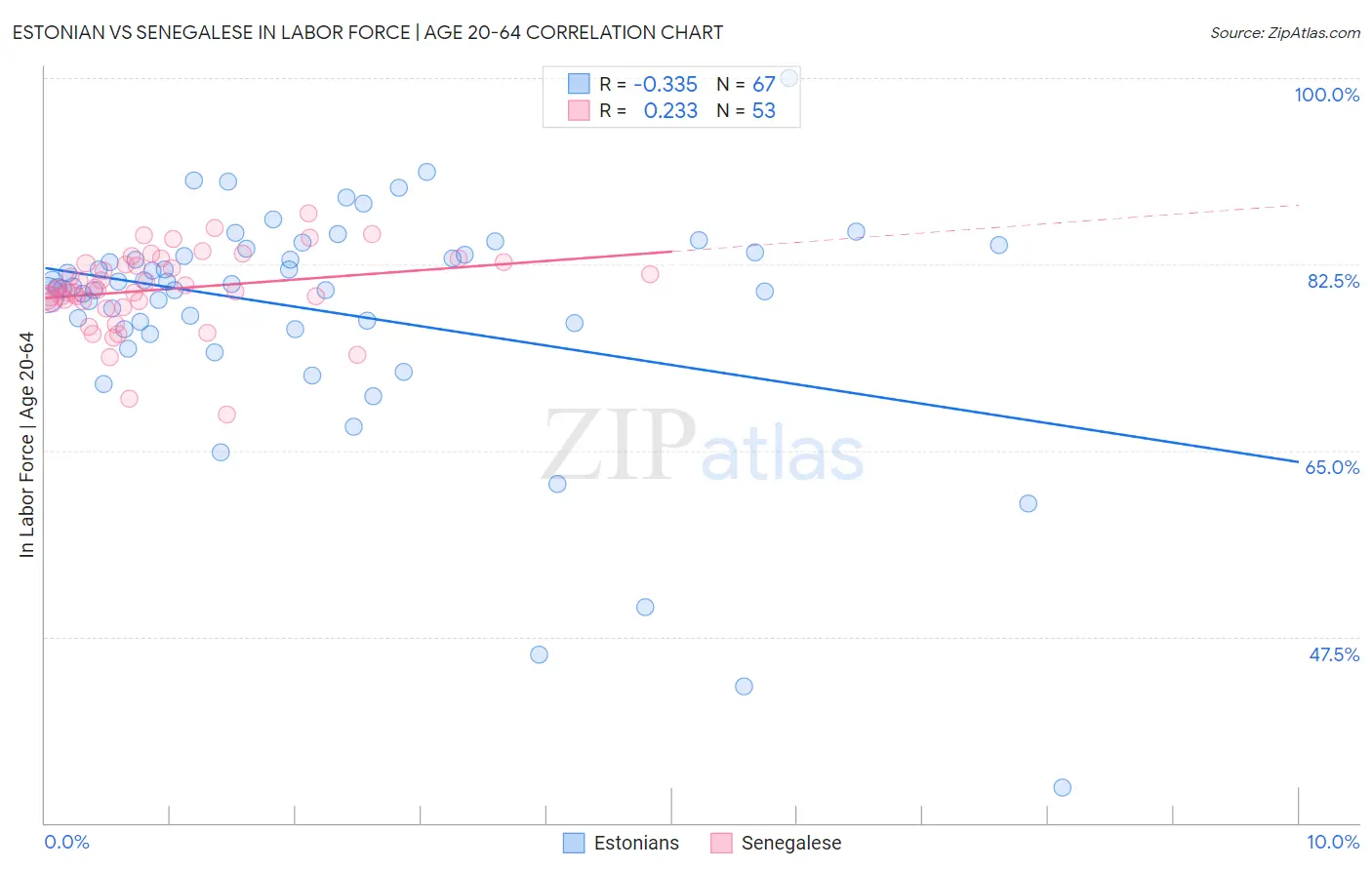 Estonian vs Senegalese In Labor Force | Age 20-64