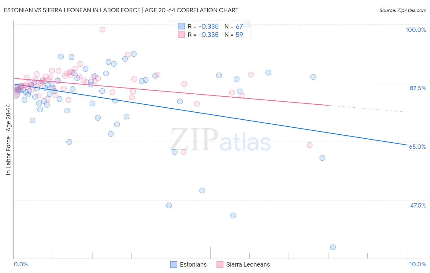 Estonian vs Sierra Leonean In Labor Force | Age 20-64