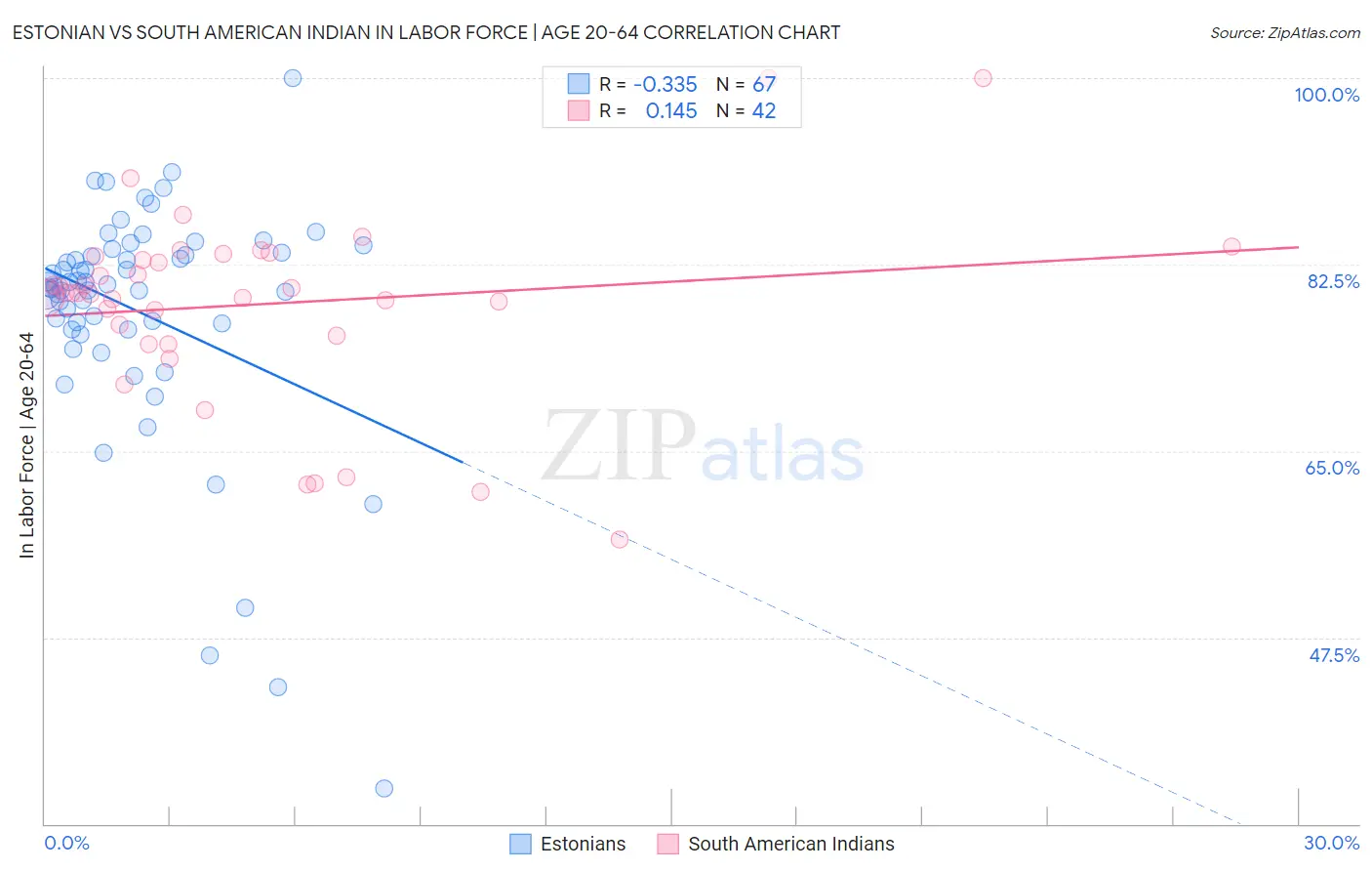 Estonian vs South American Indian In Labor Force | Age 20-64