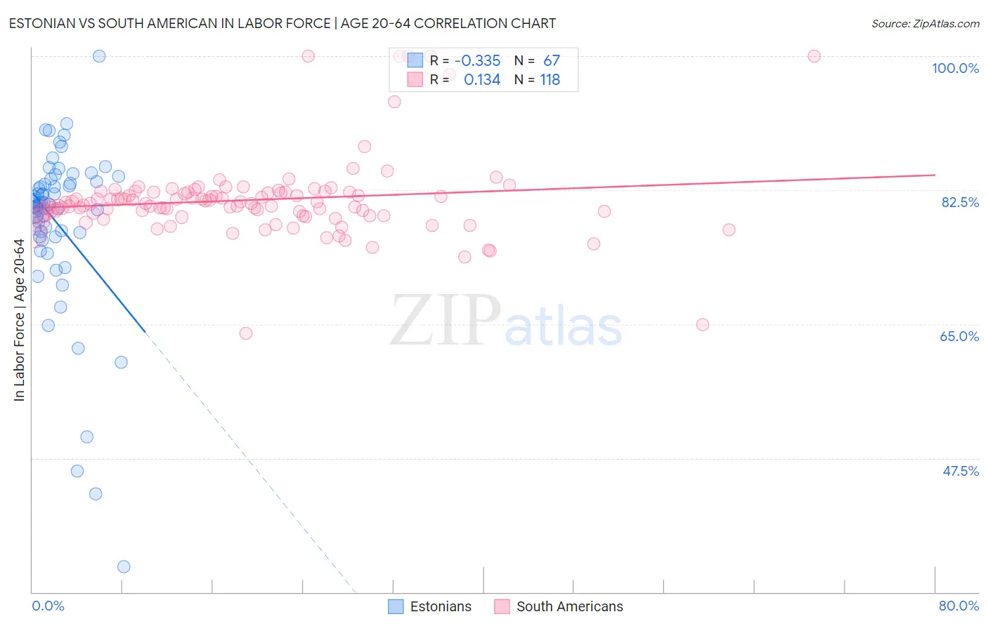 Estonian vs South American In Labor Force | Age 20-64