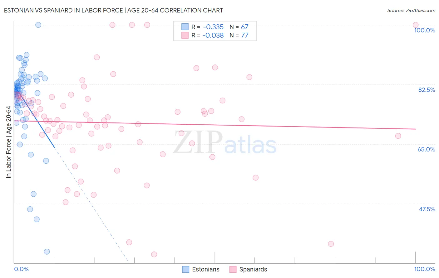 Estonian vs Spaniard In Labor Force | Age 20-64