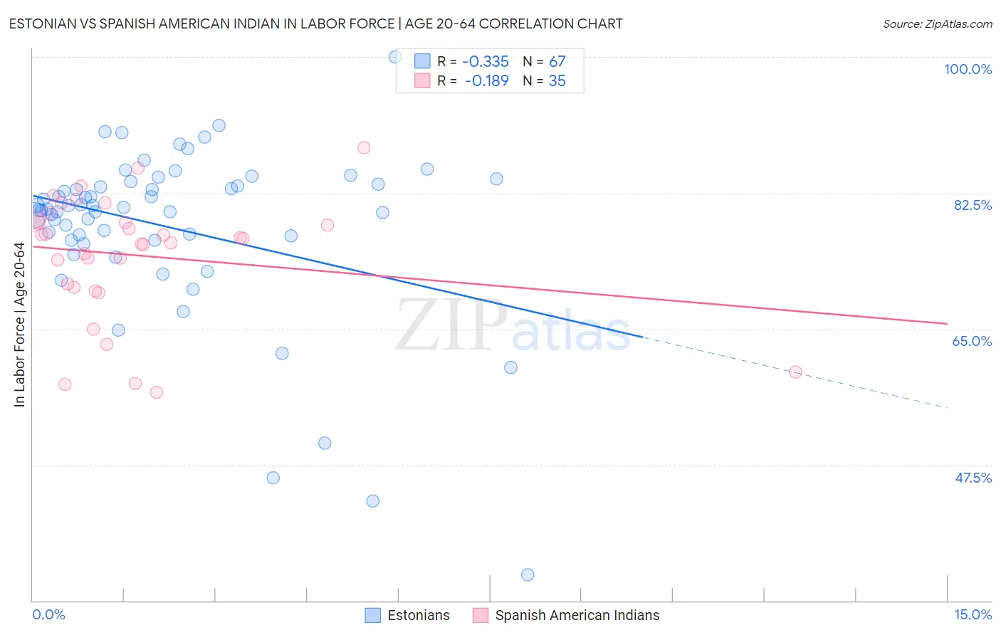 Estonian vs Spanish American Indian In Labor Force | Age 20-64
