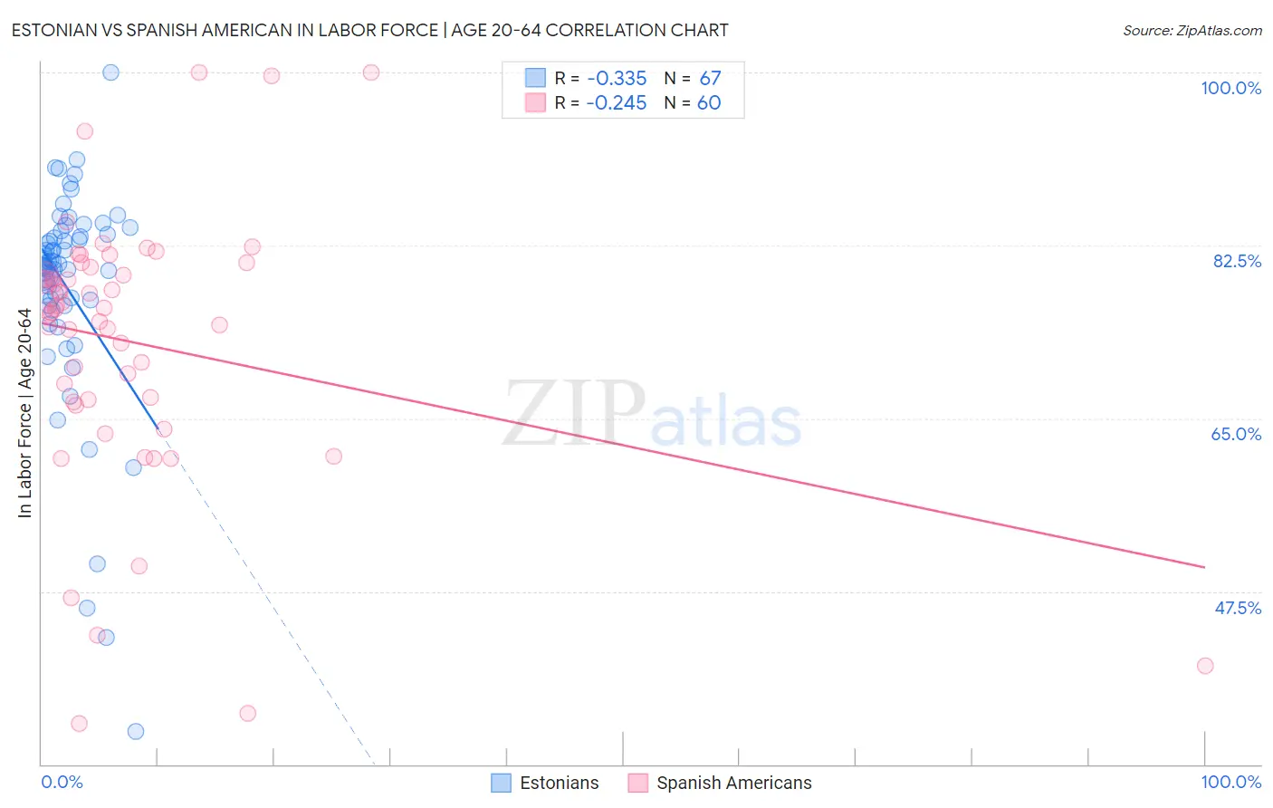 Estonian vs Spanish American In Labor Force | Age 20-64
