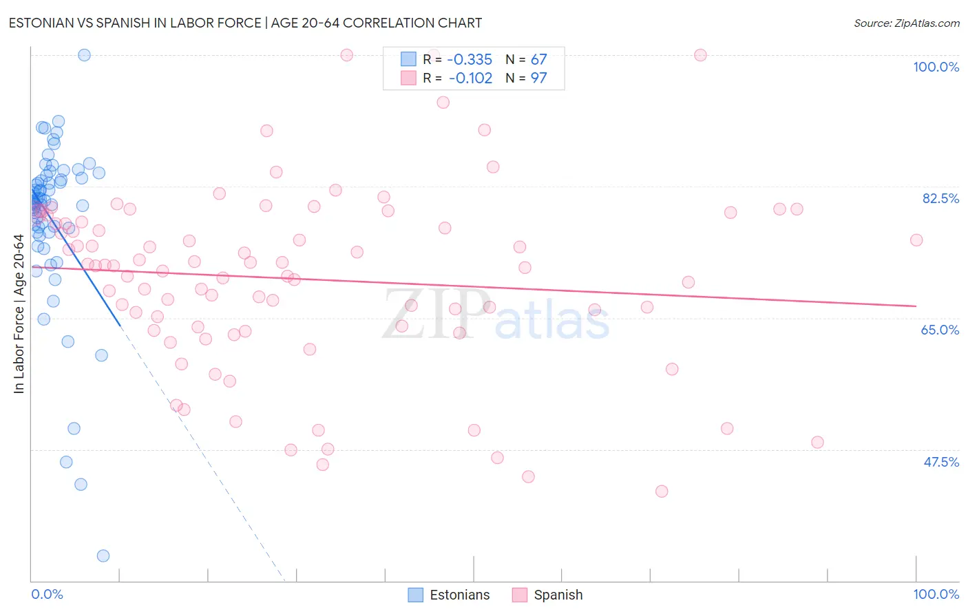 Estonian vs Spanish In Labor Force | Age 20-64