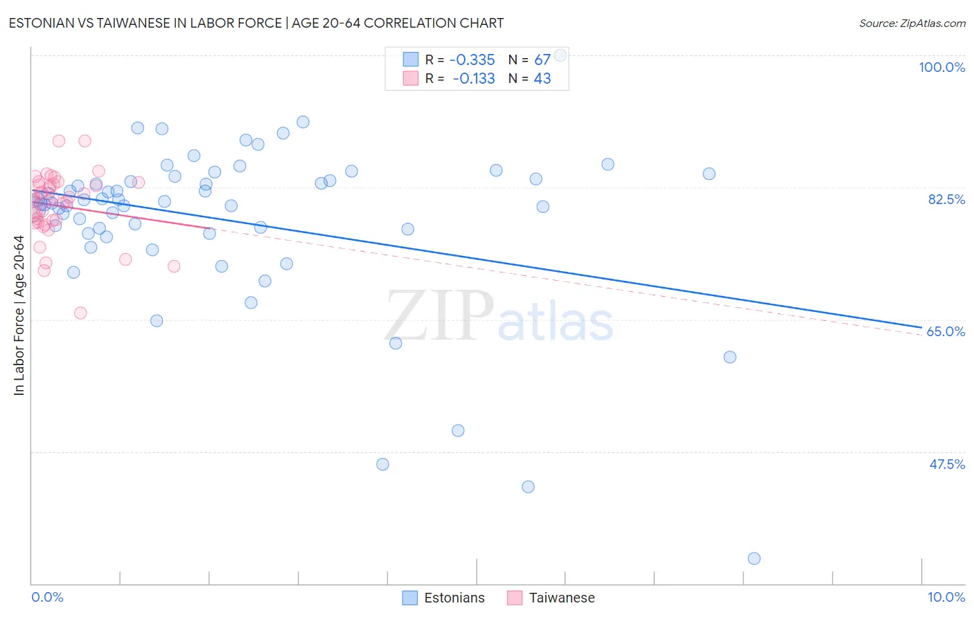 Estonian vs Taiwanese In Labor Force | Age 20-64