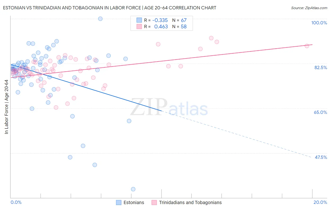 Estonian vs Trinidadian and Tobagonian In Labor Force | Age 20-64