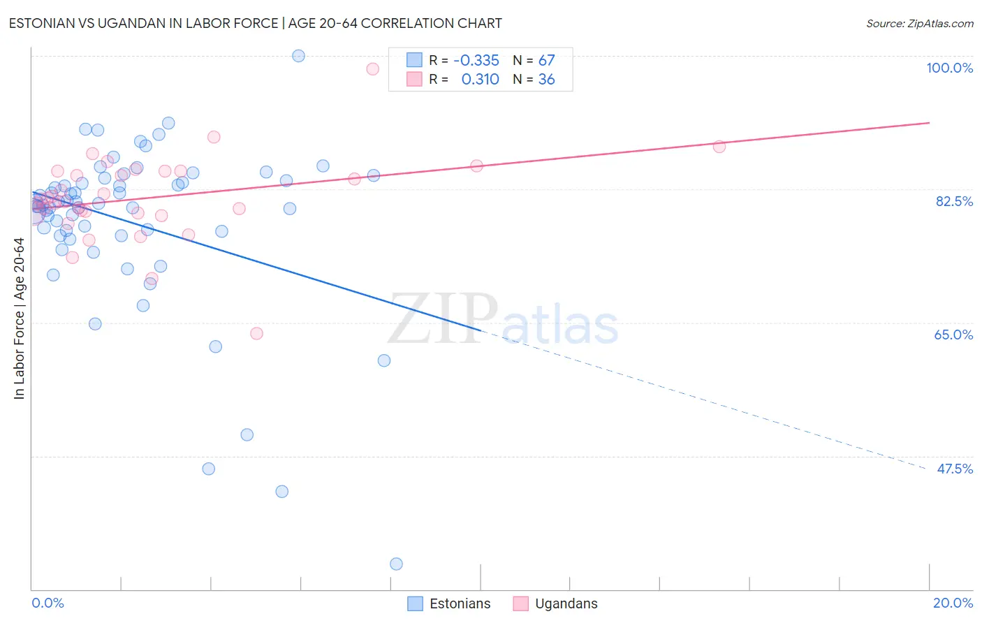 Estonian vs Ugandan In Labor Force | Age 20-64