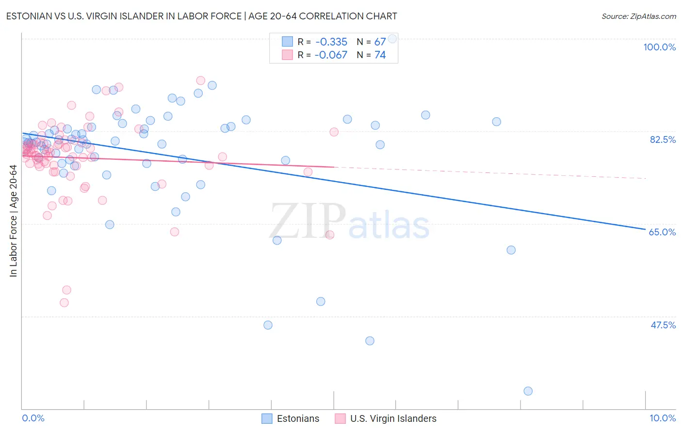 Estonian vs U.S. Virgin Islander In Labor Force | Age 20-64