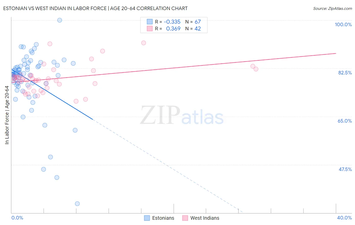 Estonian vs West Indian In Labor Force | Age 20-64