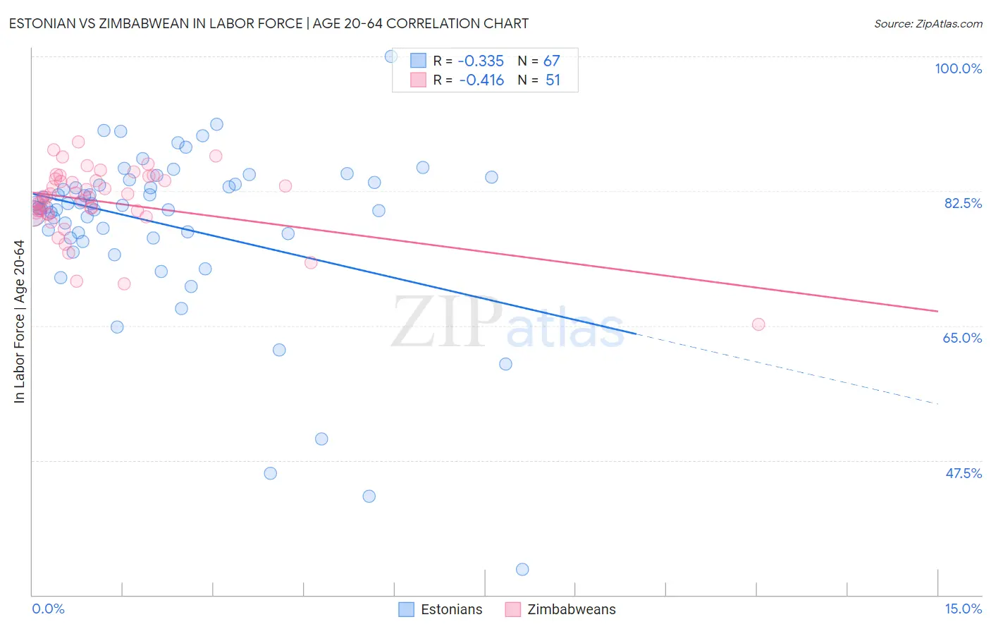 Estonian vs Zimbabwean In Labor Force | Age 20-64