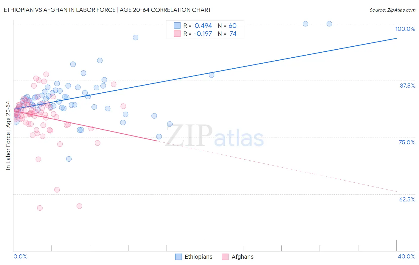 Ethiopian vs Afghan In Labor Force | Age 20-64