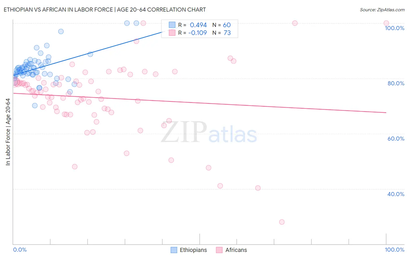 Ethiopian vs African In Labor Force | Age 20-64