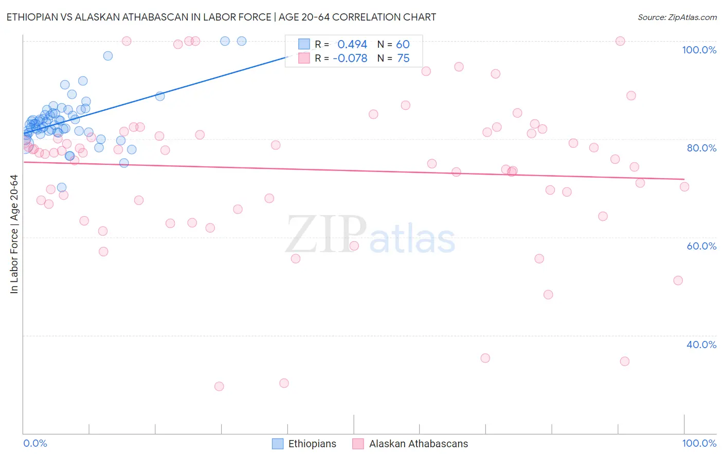Ethiopian vs Alaskan Athabascan In Labor Force | Age 20-64