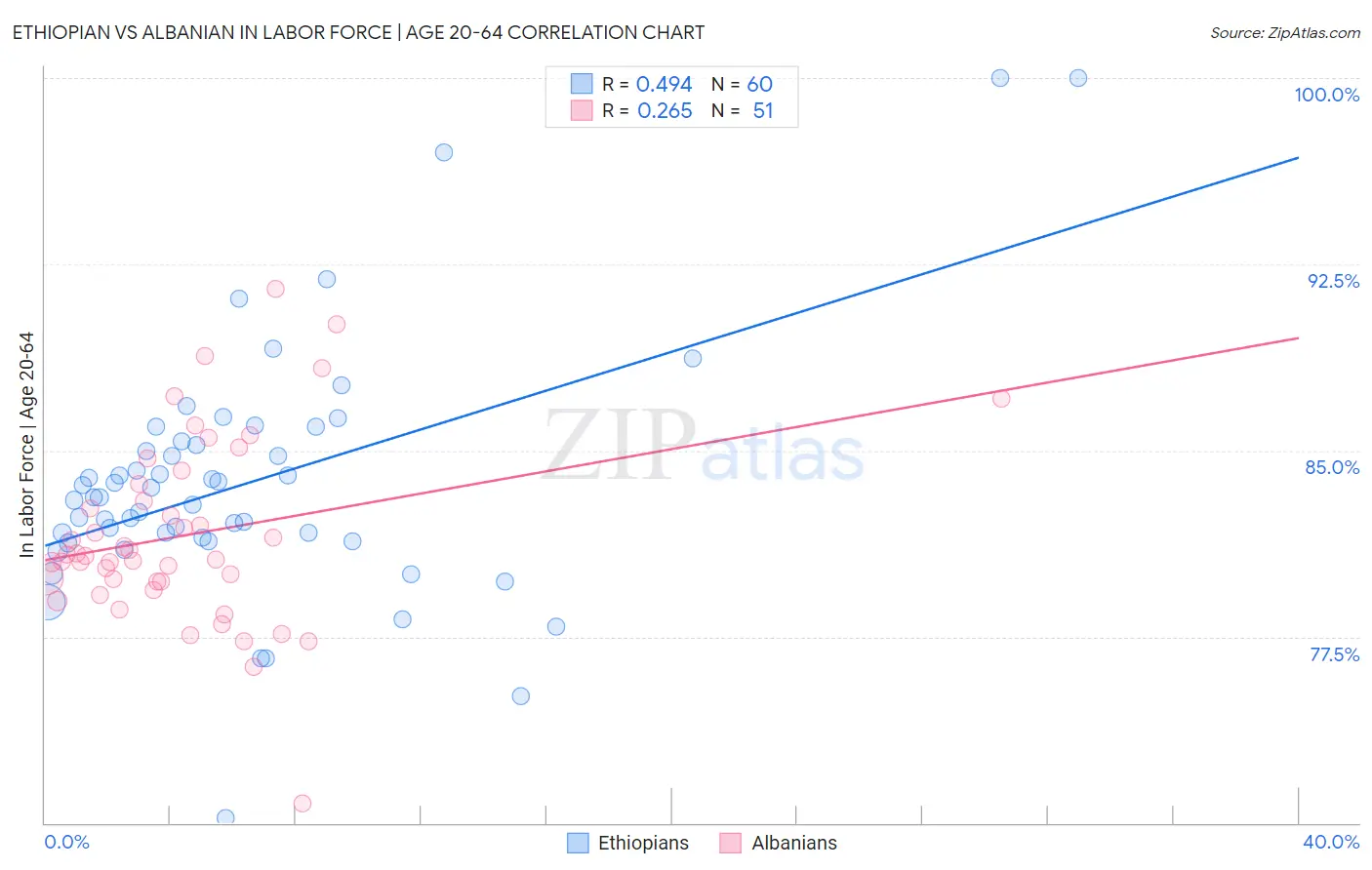 Ethiopian vs Albanian In Labor Force | Age 20-64