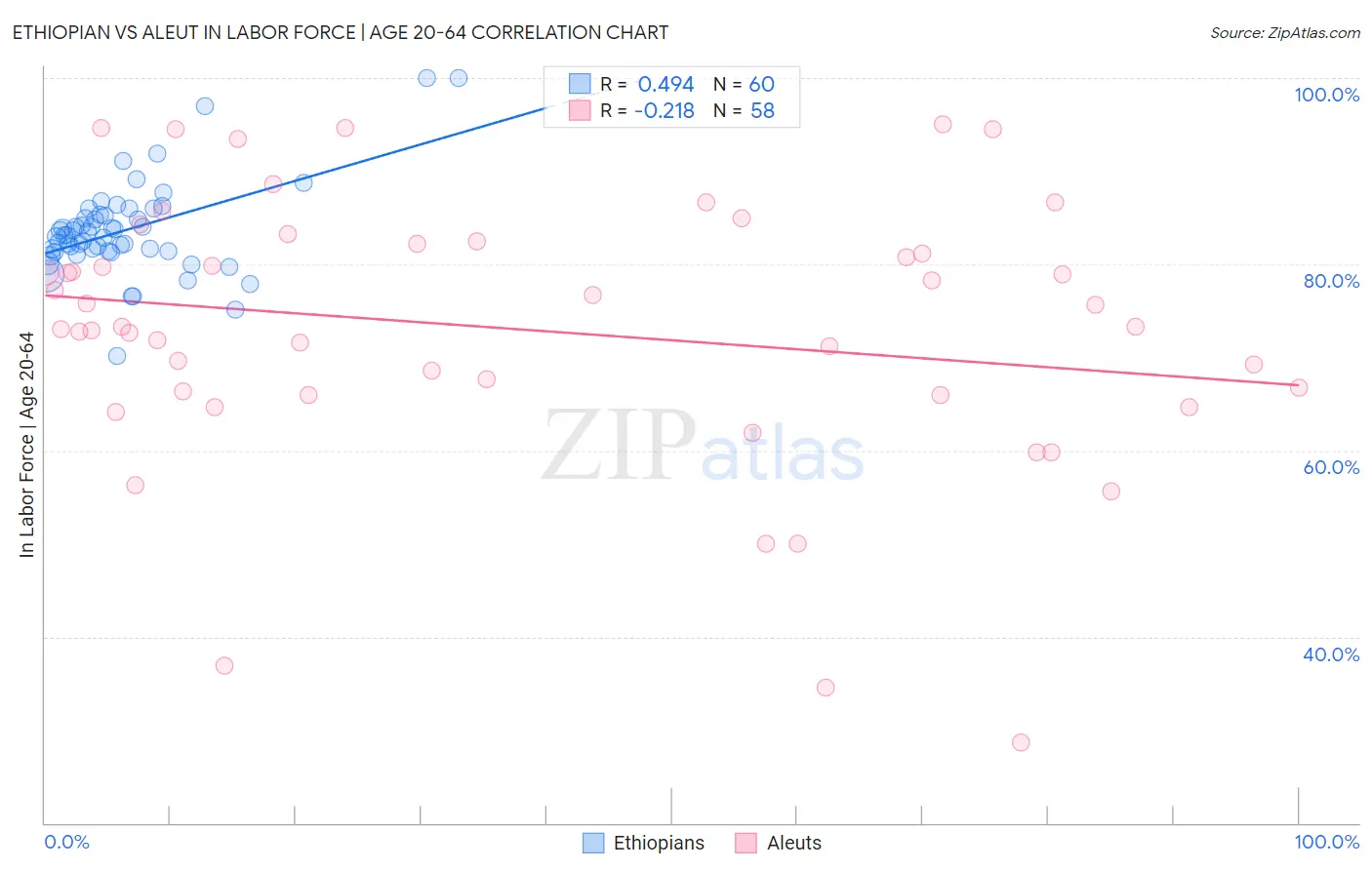 Ethiopian vs Aleut In Labor Force | Age 20-64