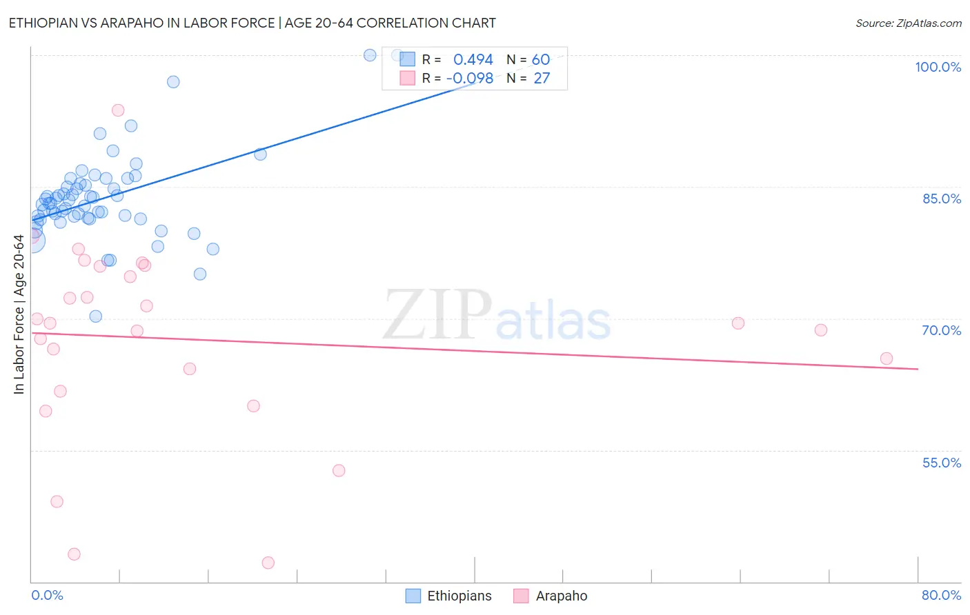 Ethiopian vs Arapaho In Labor Force | Age 20-64