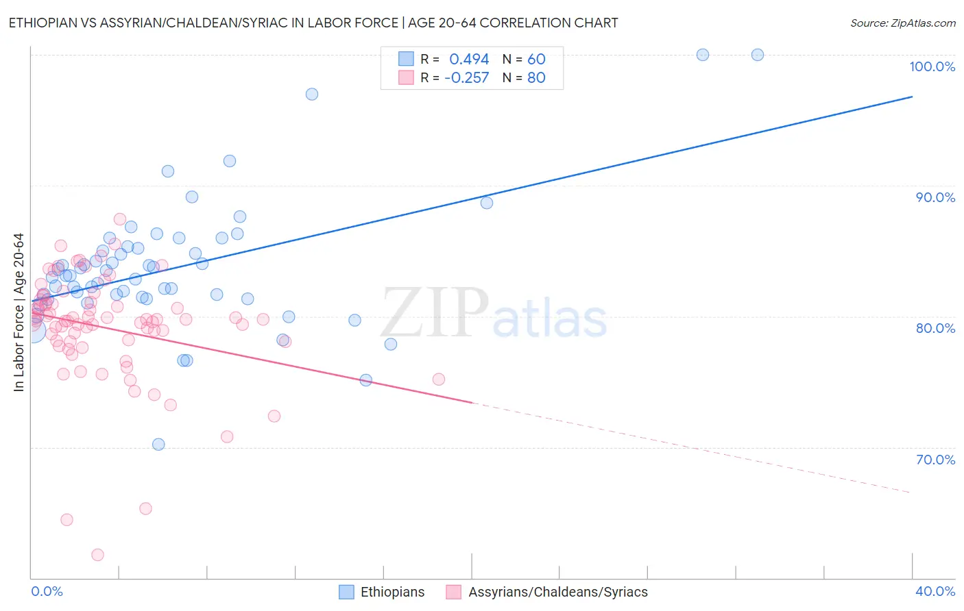 Ethiopian vs Assyrian/Chaldean/Syriac In Labor Force | Age 20-64