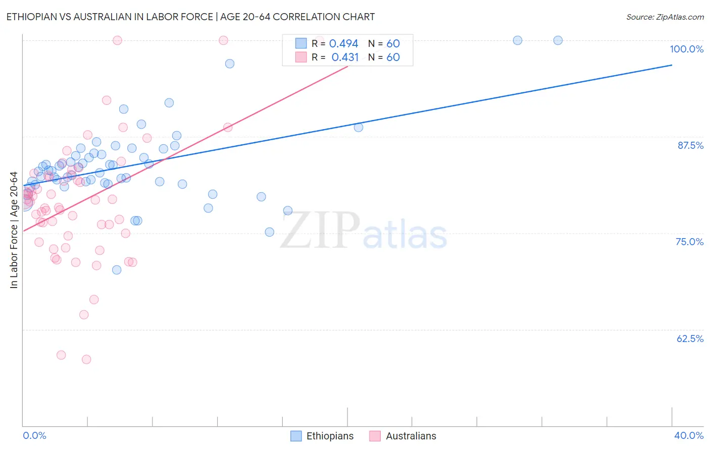 Ethiopian vs Australian In Labor Force | Age 20-64