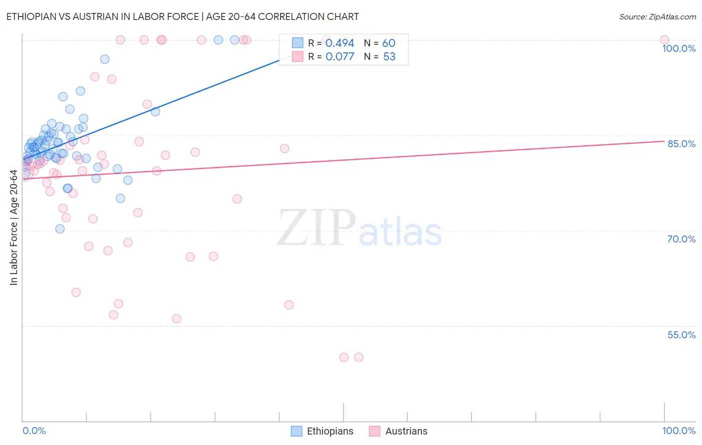 Ethiopian vs Austrian In Labor Force | Age 20-64