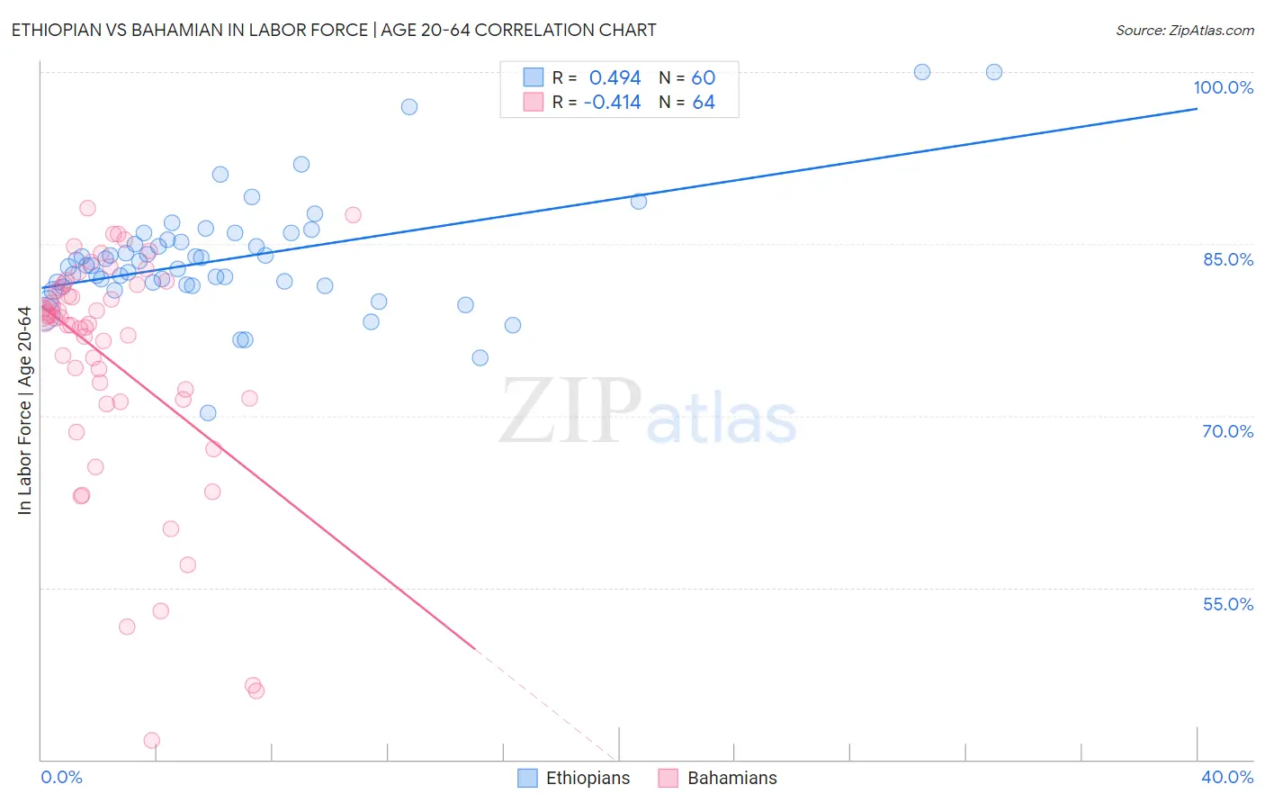 Ethiopian vs Bahamian In Labor Force | Age 20-64