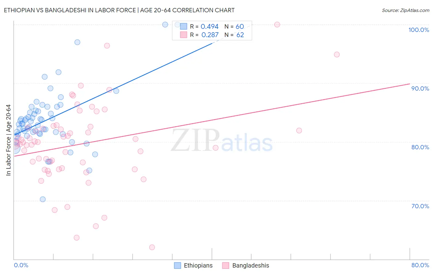 Ethiopian vs Bangladeshi In Labor Force | Age 20-64