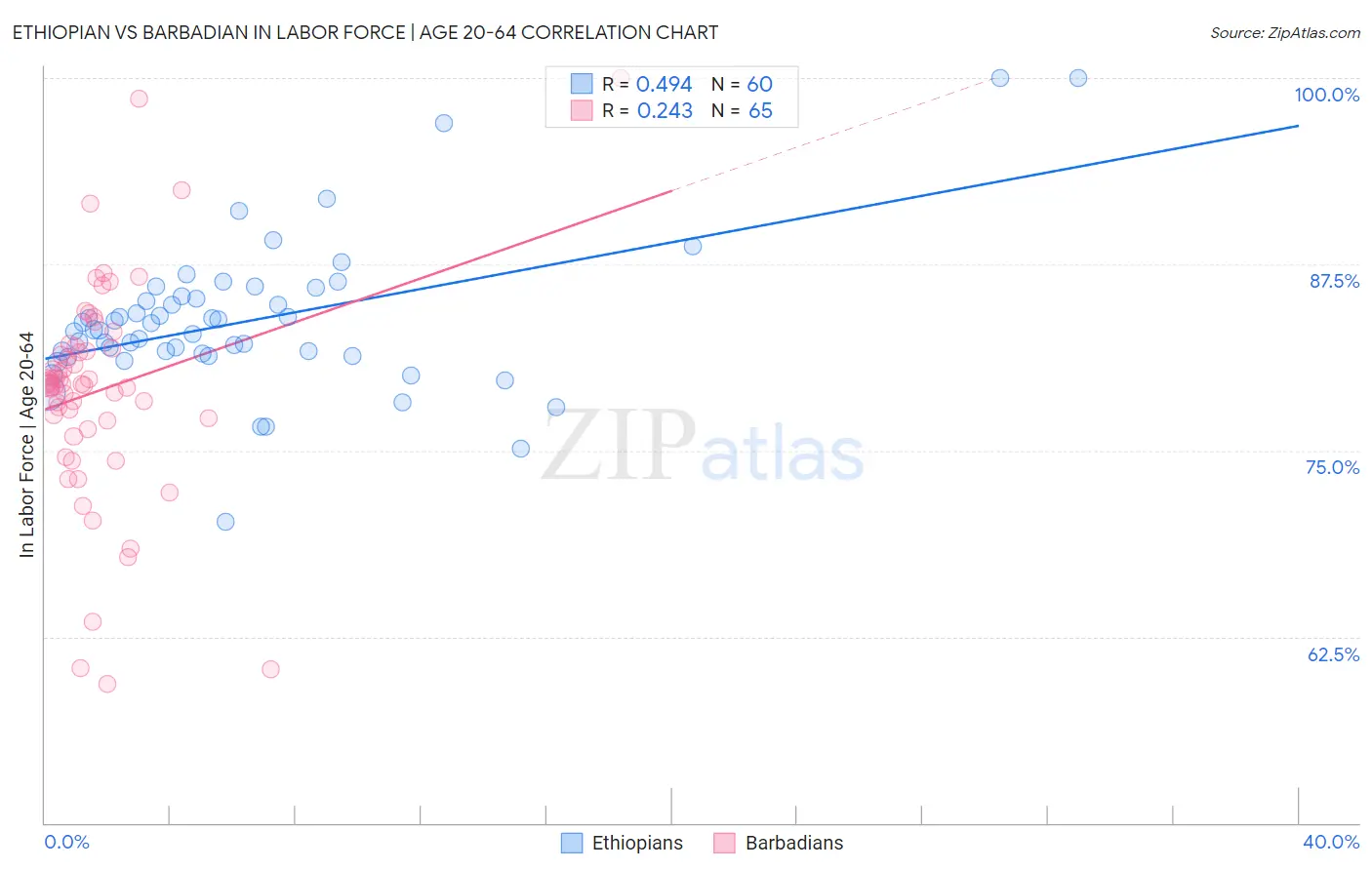 Ethiopian vs Barbadian In Labor Force | Age 20-64