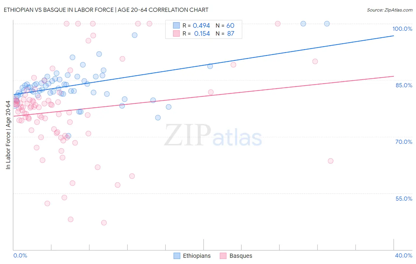 Ethiopian vs Basque In Labor Force | Age 20-64