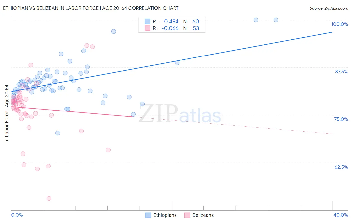 Ethiopian vs Belizean In Labor Force | Age 20-64