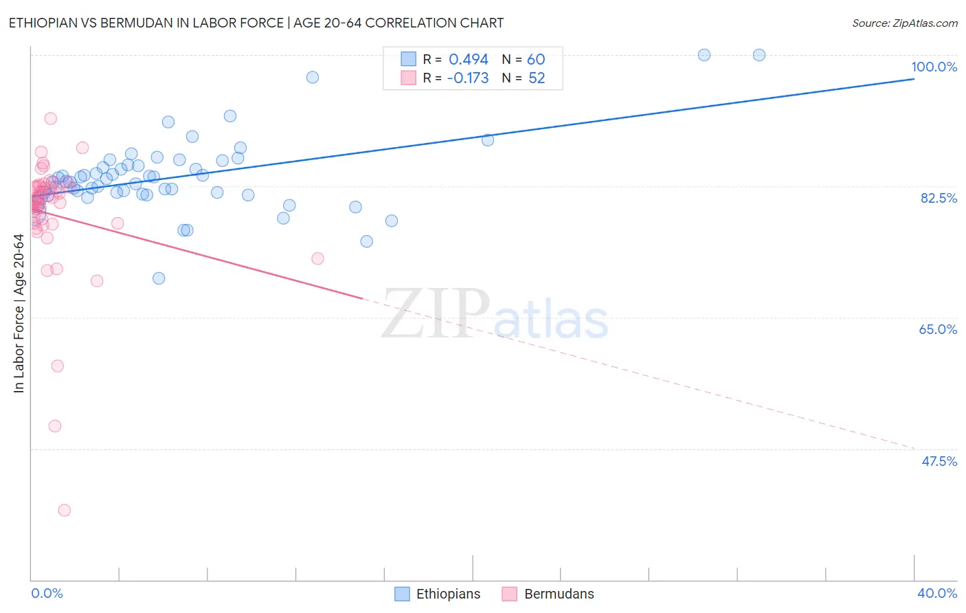 Ethiopian vs Bermudan In Labor Force | Age 20-64