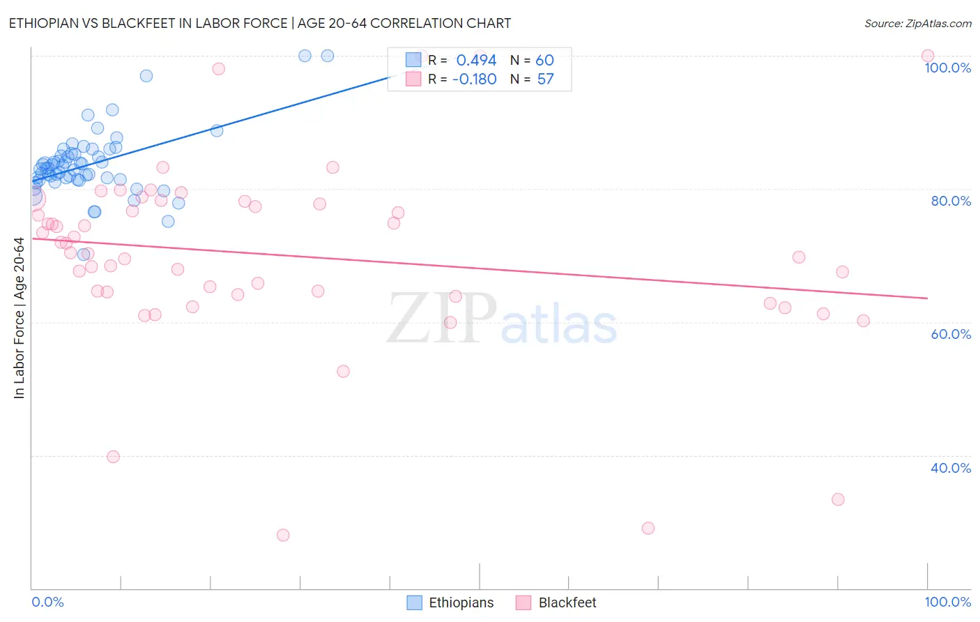 Ethiopian vs Blackfeet In Labor Force | Age 20-64