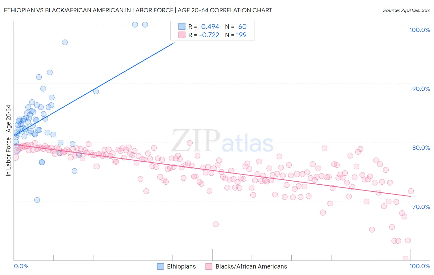 Ethiopian vs Black/African American In Labor Force | Age 20-64