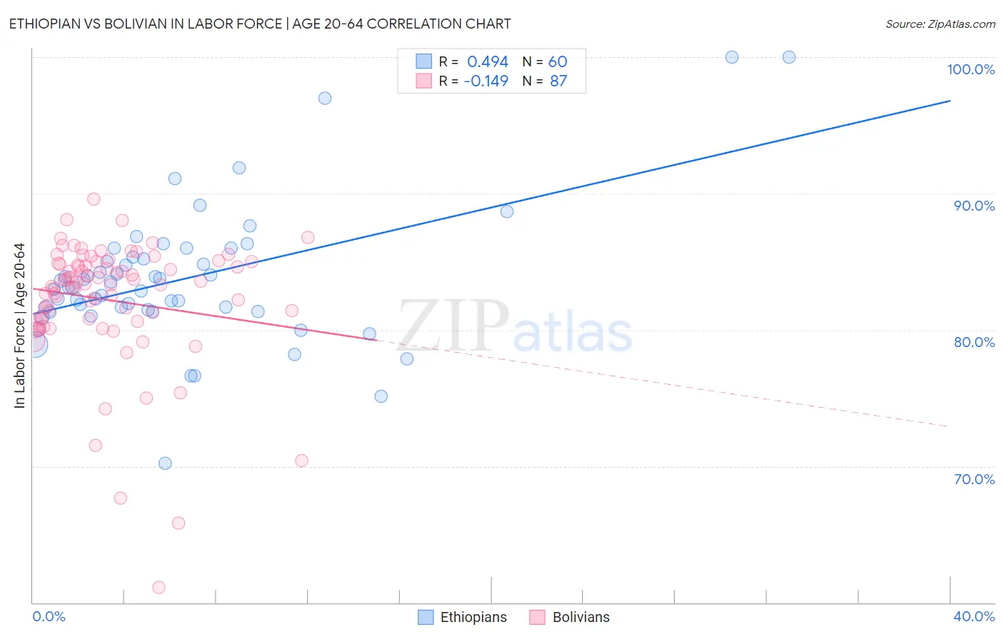 Ethiopian vs Bolivian In Labor Force | Age 20-64