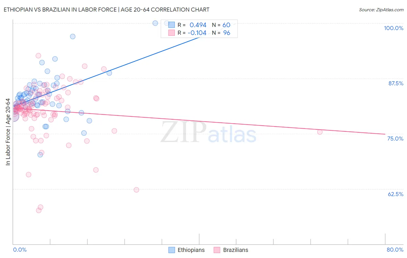 Ethiopian vs Brazilian In Labor Force | Age 20-64