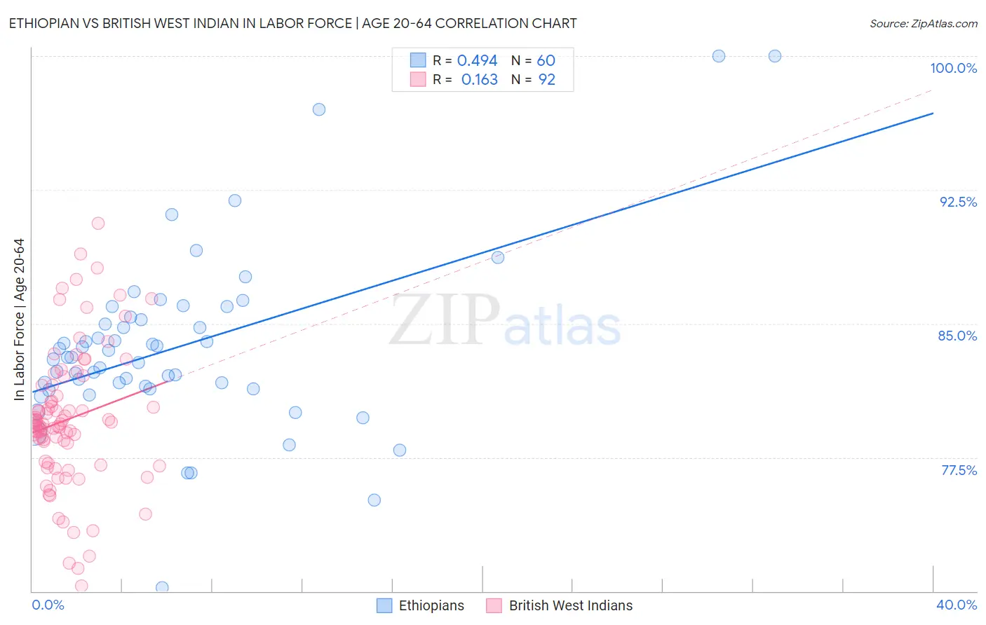 Ethiopian vs British West Indian In Labor Force | Age 20-64