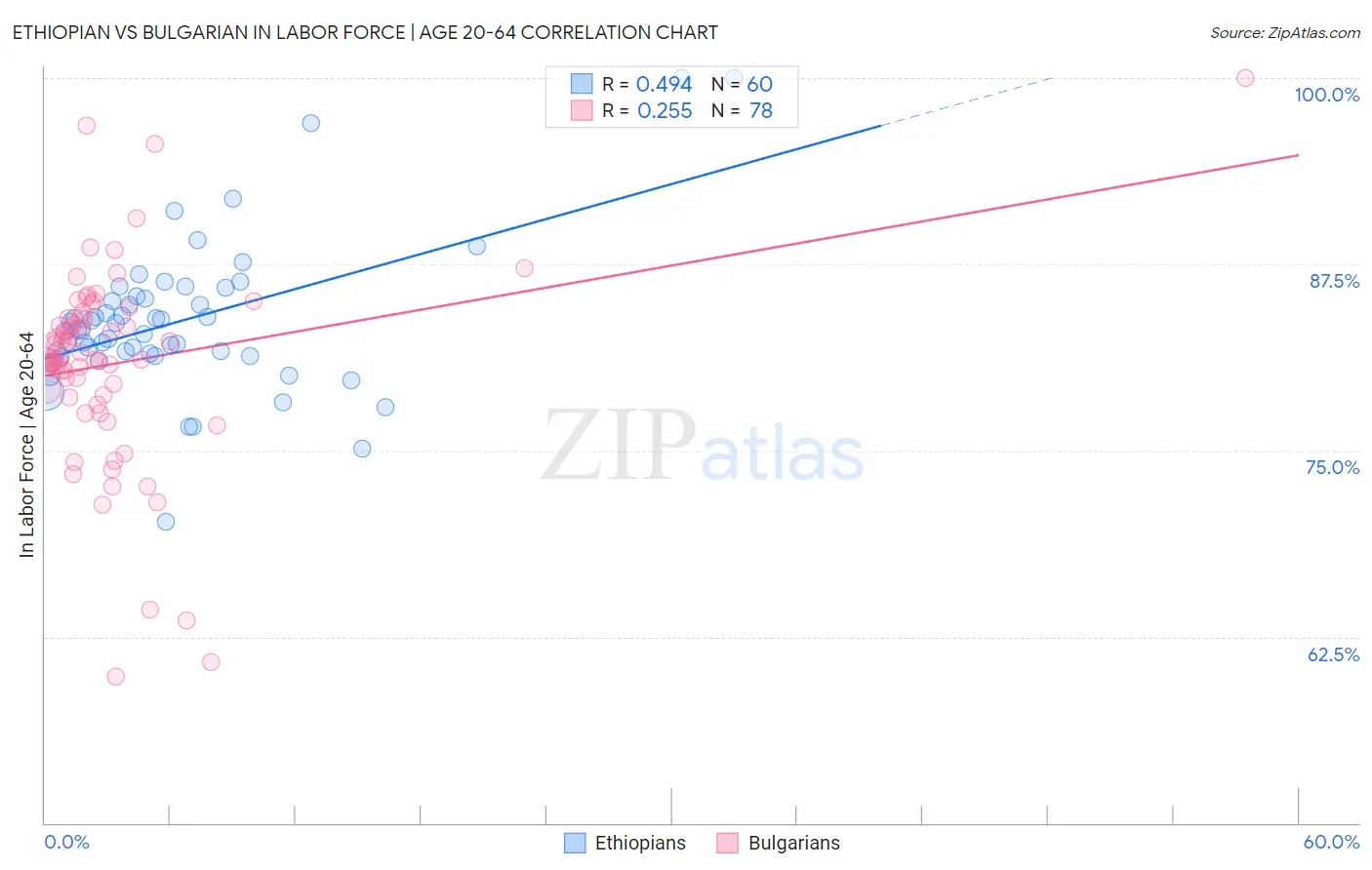 Ethiopian vs Bulgarian In Labor Force | Age 20-64