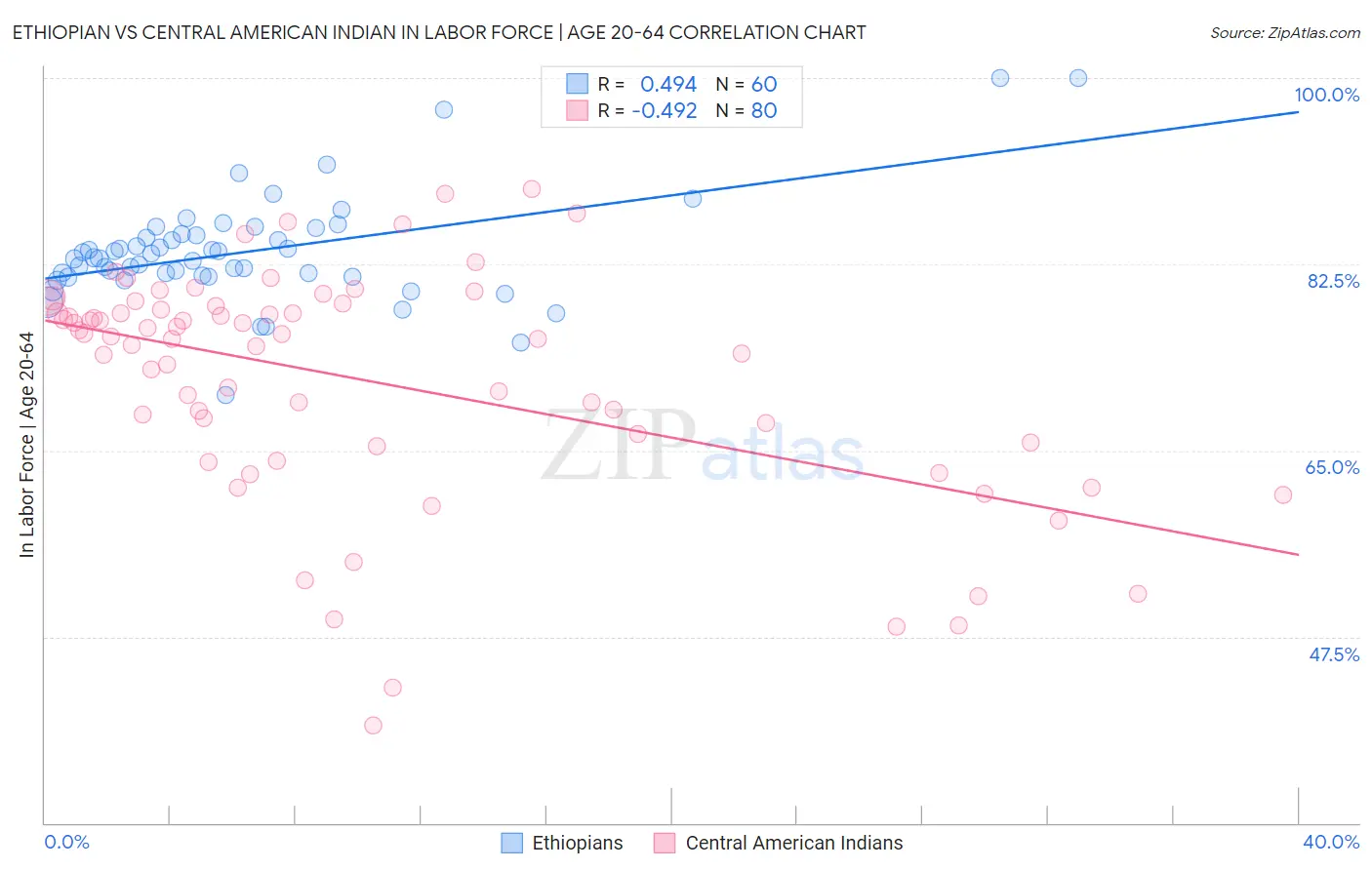 Ethiopian vs Central American Indian In Labor Force | Age 20-64