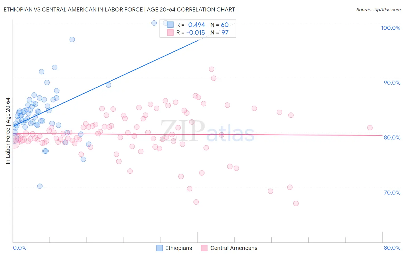 Ethiopian vs Central American In Labor Force | Age 20-64