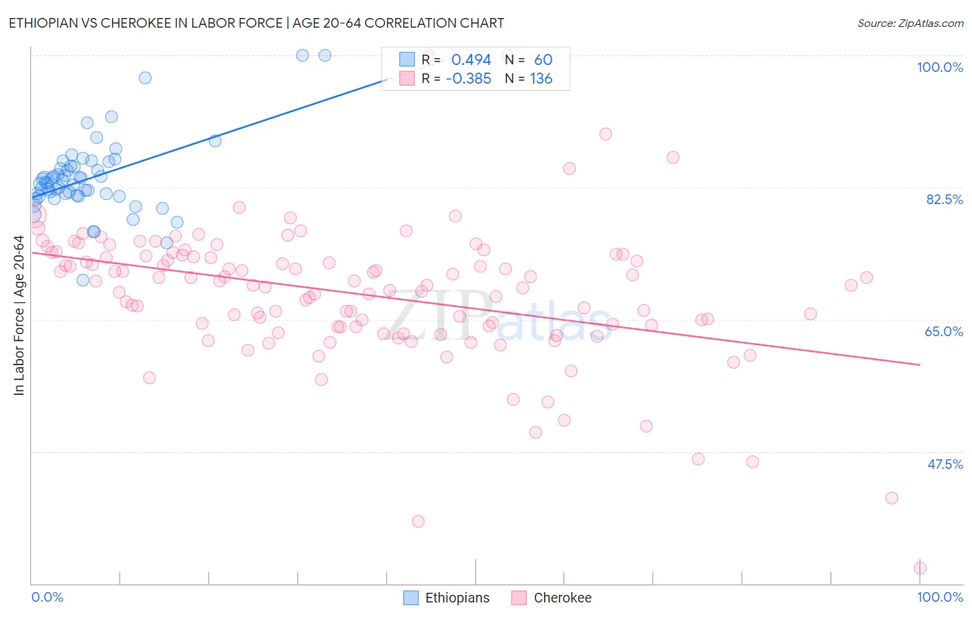 Ethiopian vs Cherokee In Labor Force | Age 20-64