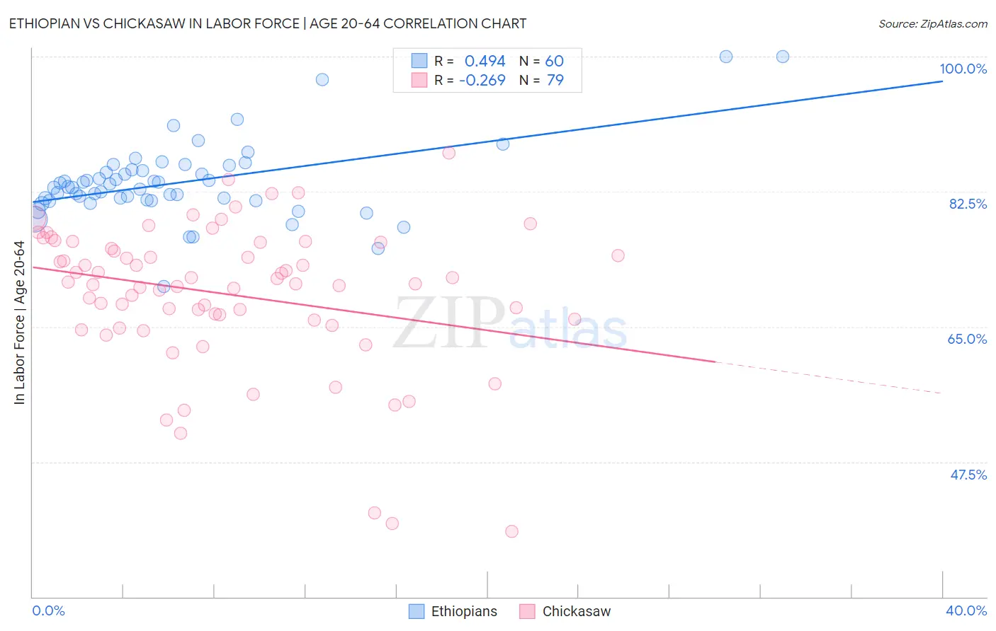 Ethiopian vs Chickasaw In Labor Force | Age 20-64