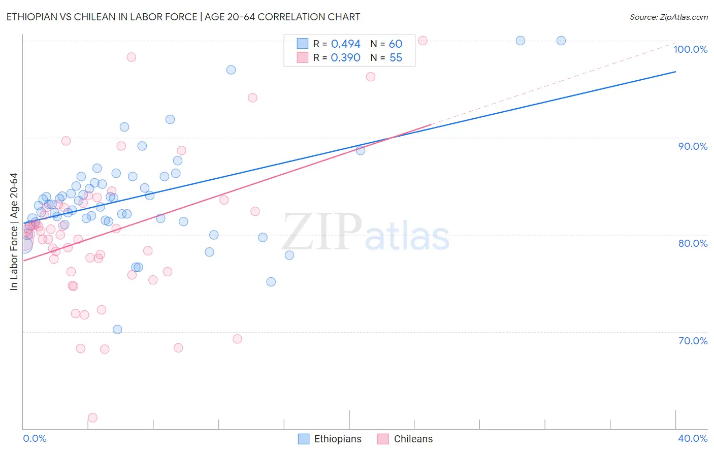 Ethiopian vs Chilean In Labor Force | Age 20-64