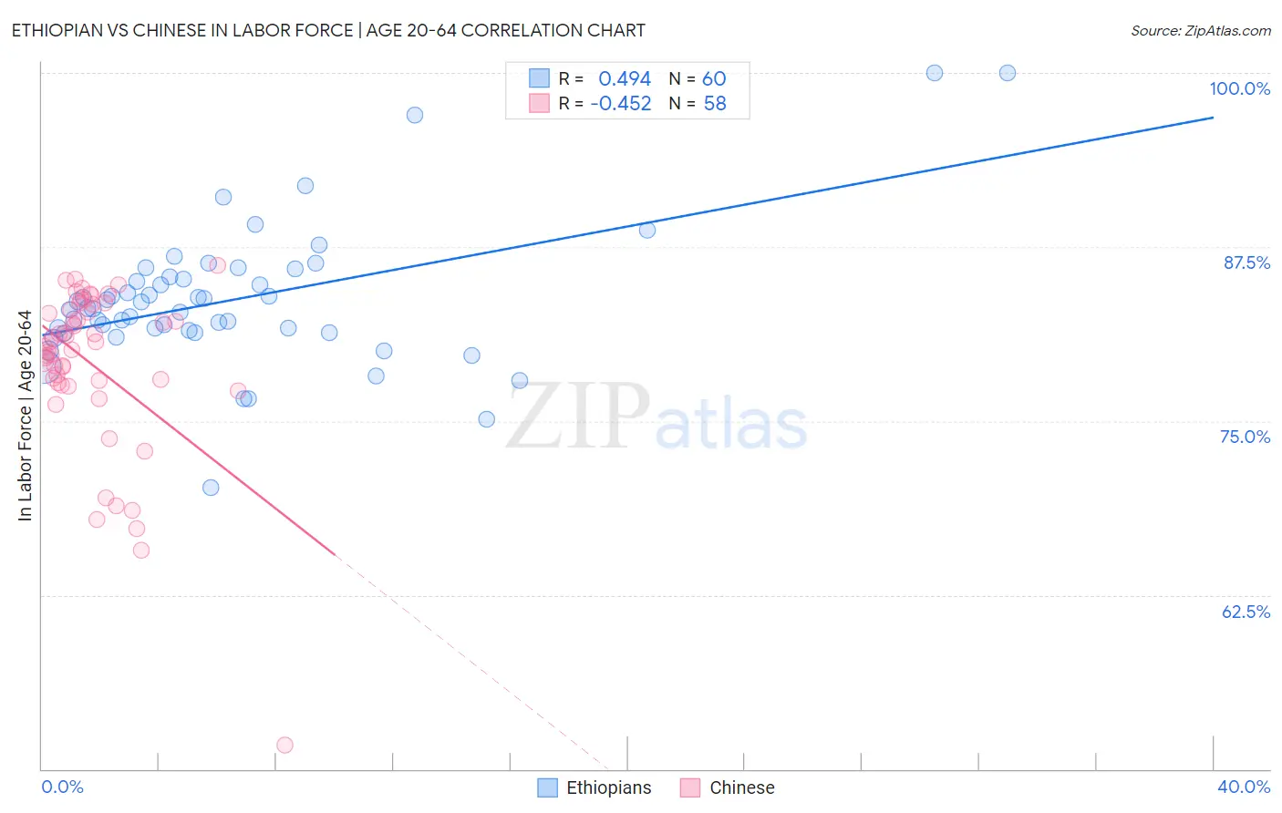 Ethiopian vs Chinese In Labor Force | Age 20-64
