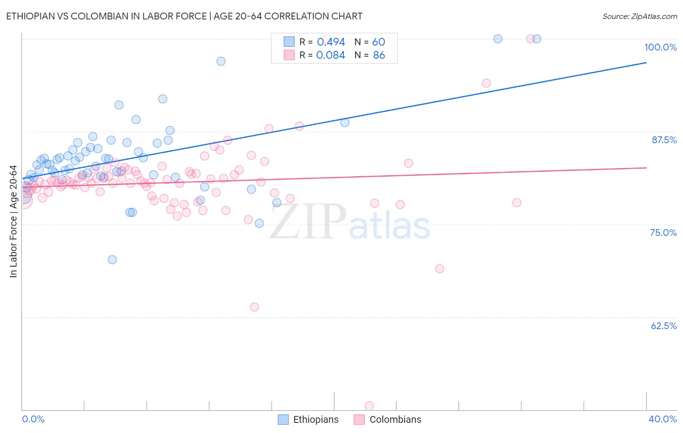 Ethiopian vs Colombian In Labor Force | Age 20-64